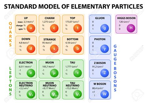 80 lv particles|Fundamental Particles .